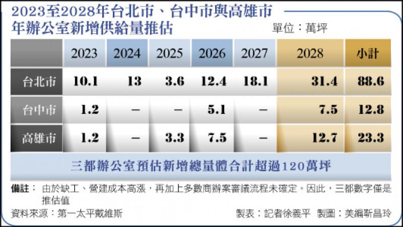 2023至2028年台北市、台中市與高雄市年辦公室新增供給量推估