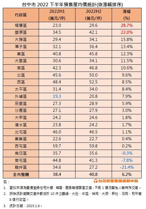 台中1字頭預售案快絕跡 均價站上4字頭