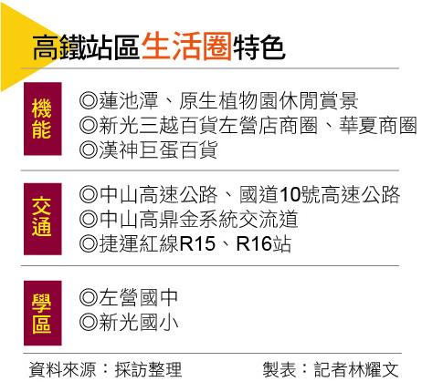 【高雄】交通與建設齊發  高鐵左營站區景觀輕豪宅搶手