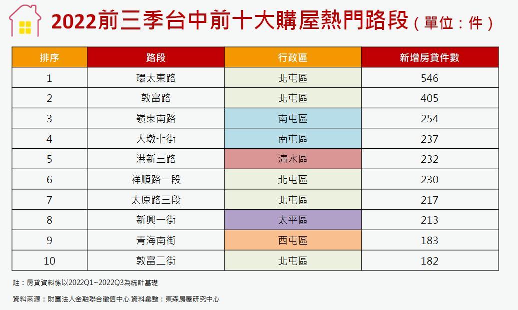 台中十大熱門購屋路段 三大屯區囊括8條