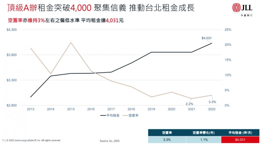 北市A辦租金還沒頂天？　信義區頂級Ａ辦釋出再現漲勢