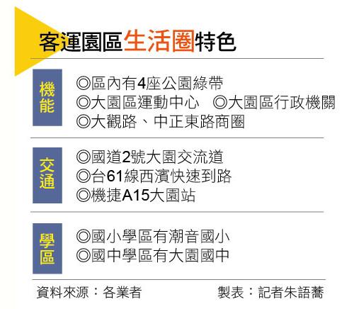 【桃園】客運園區新案齊發  房價站穩2字頭