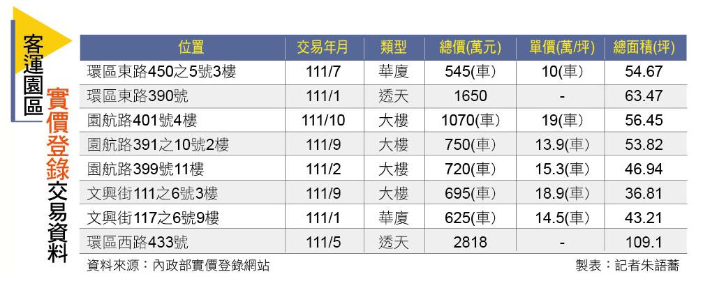 【桃園】客運園區新案齊發  房價站穩2字頭