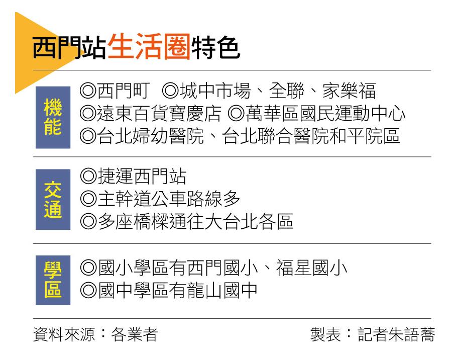 【台北】 西門站生活圈 機能便捷 都更新案多