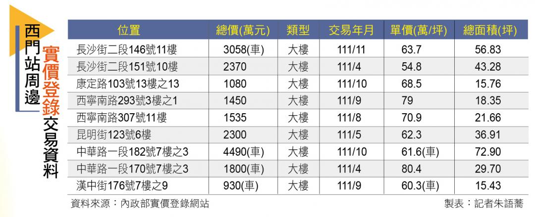 【台北】 西門站生活圈 機能便捷 都更新案多