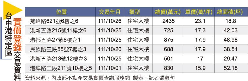 【台中】台中港特定區 產業到位、人口湧進