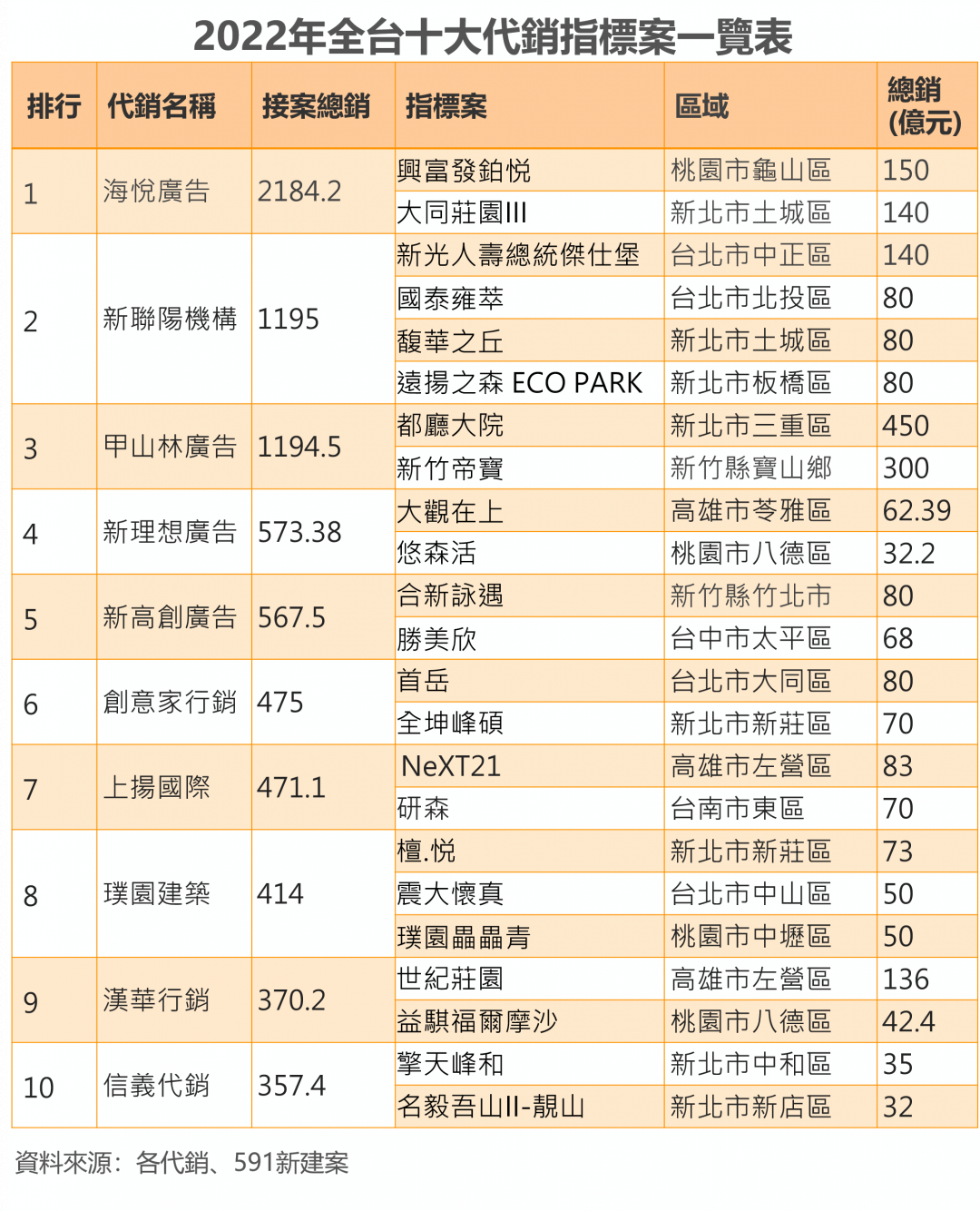 不再死守！代銷南北搶案 甲山林接案量大增9成