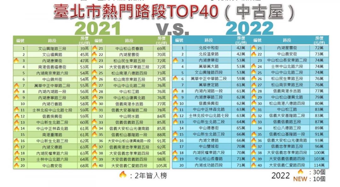 北市租房、購屋哪條路便宜？這條路連兩年奪冠