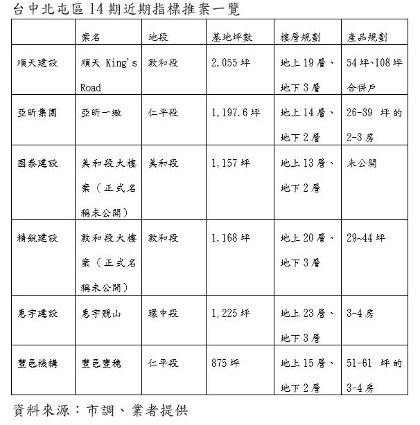 台中推案戰區在此 獵地王、林口王等大咖插旗攀7字頭房價