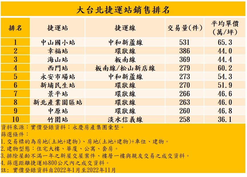 雙北捷運宅這站最夯 環狀線囊括5站 成最大潛力股