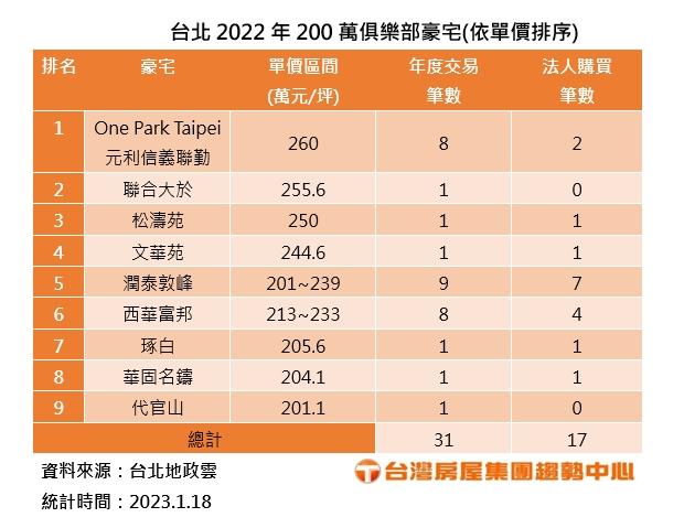 私法人搶法案上前買進豪宅 裝潢費曝光竟達2250萬元