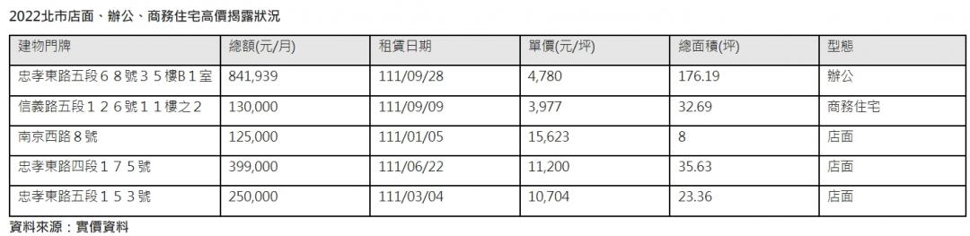 誰說房市已死！天龍國這二項產品還在創天花板價