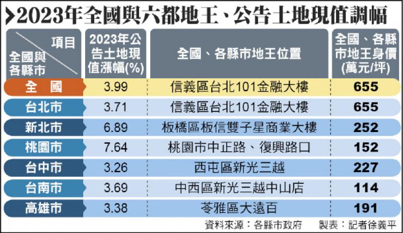 2023年全國與六都地王、公告土地現值調幅