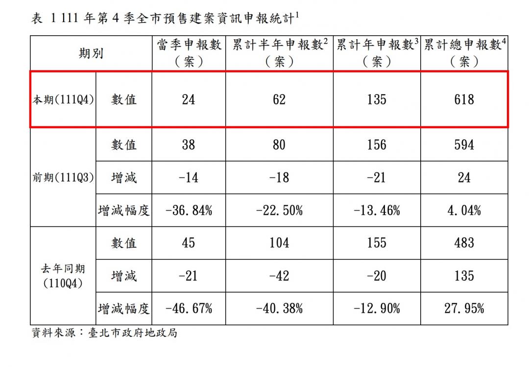 建商急縮手？北市預售案申報量年減近一半