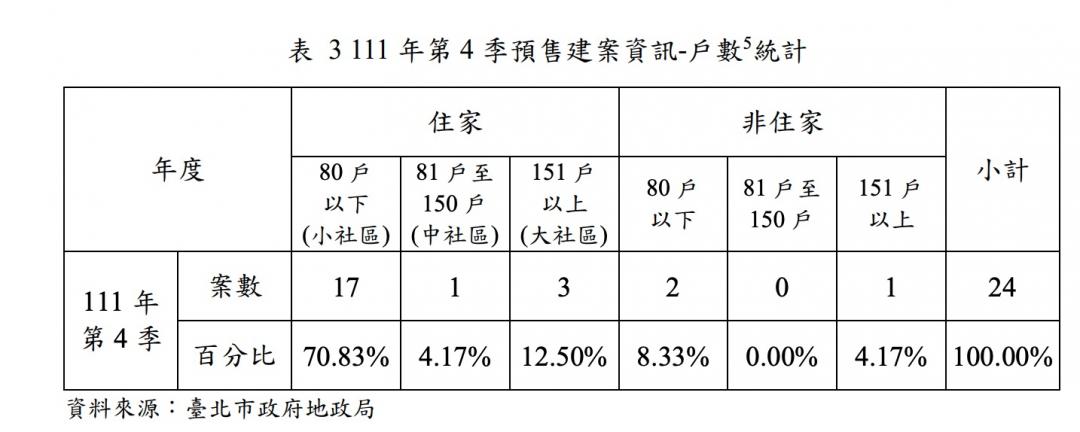 建商急縮手？北市預售案申報量年減近一半