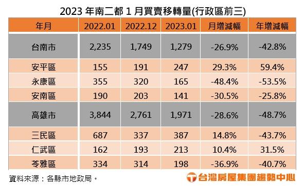 南二都房市一月買氣爆寒流  高雄買氣凍僵 買賣又跌破2千棟