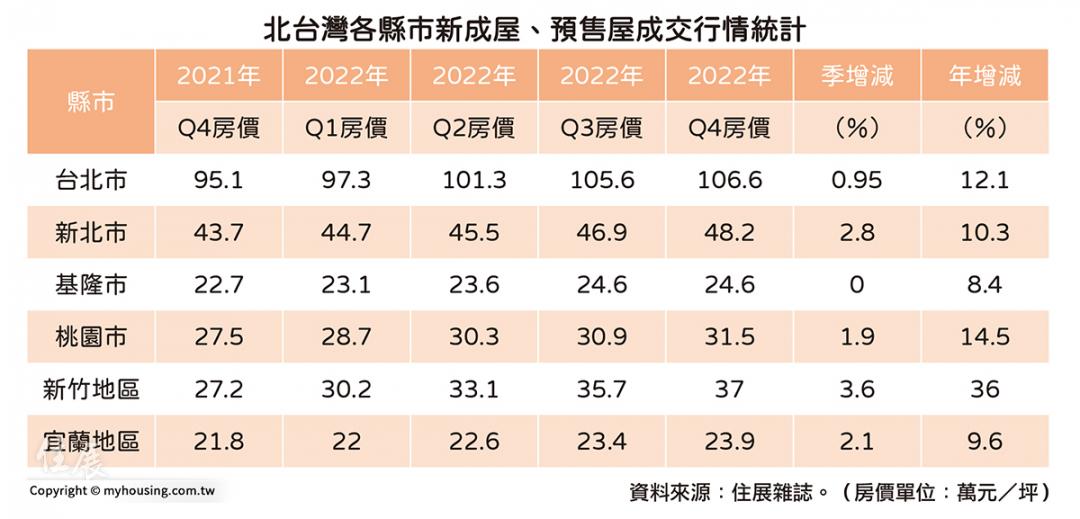 北台灣房價漲速從高鐵變台鐵 1字頭正式消失 