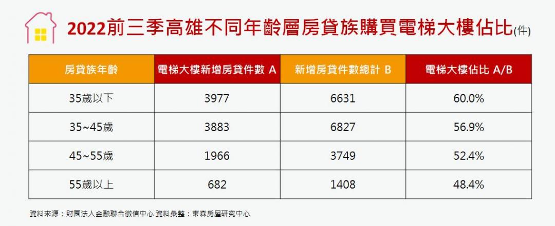 透天失寵？高雄6成年輕房貸族買大樓 專家曝原因