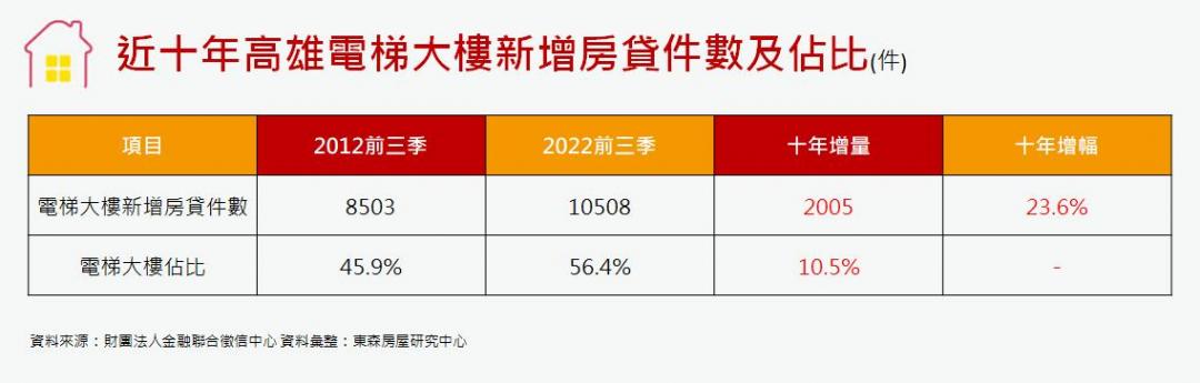 透天失寵？高雄6成年輕房貸族買大樓 專家曝原因