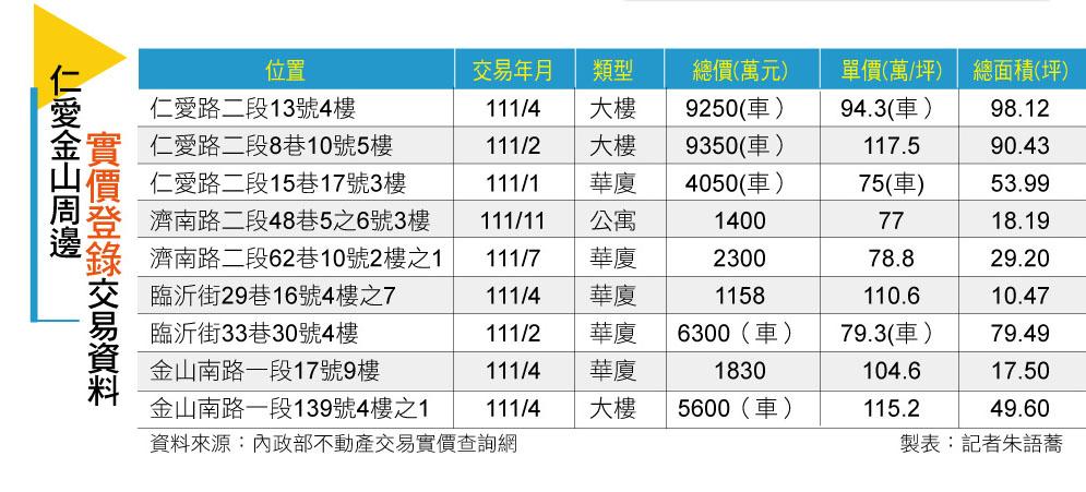 【台北】仁愛金山生活圈 黃金地段 高價住宅多