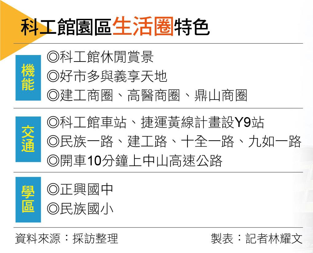 【高雄】高雄科工館園區交通與綠園道建設 景觀宅大加分