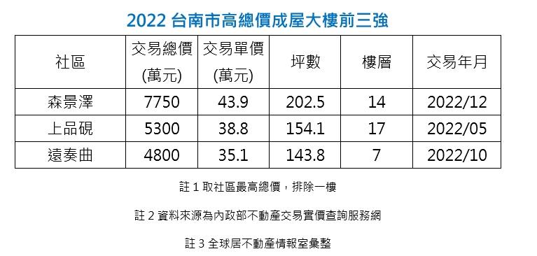 粉碎房市冷氣團！台南豪宅又賺一手 老牌傳產加價千萬買房