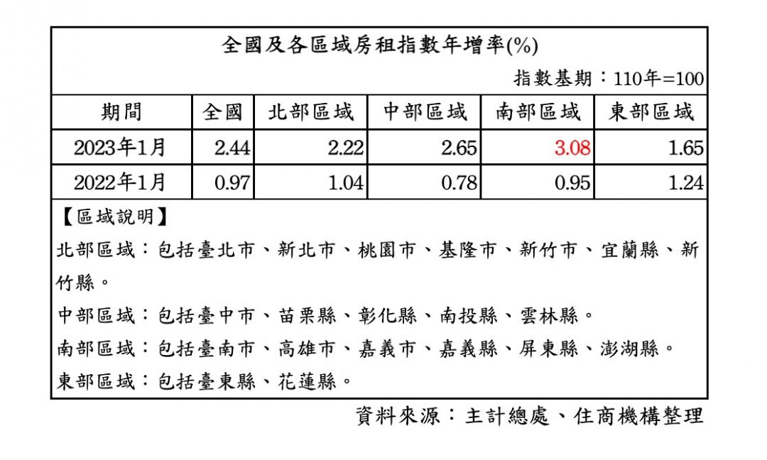 租屋族壓力山大！租金壓力往南吹 南部年增破3%