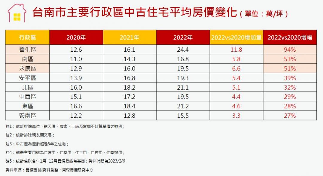 台南新屋太貴買氣轉向中古屋 這區兩年房價翻近1倍