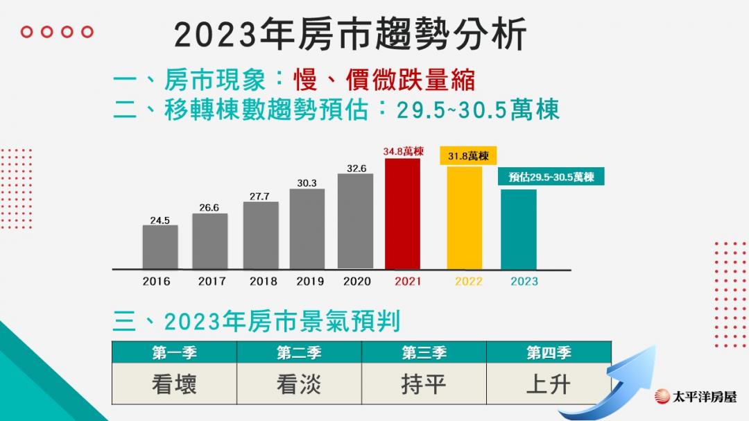 買氣遇寒流 直接備戰下半年 房仲董座開課穩軍心