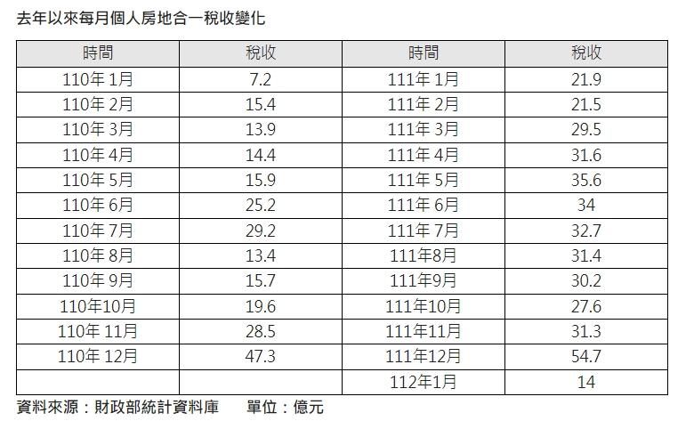 12月房地合一稅出爐！桃園、台中異常大增