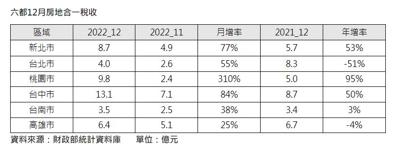 12月房地合一稅出爐！桃園、台中異常大增