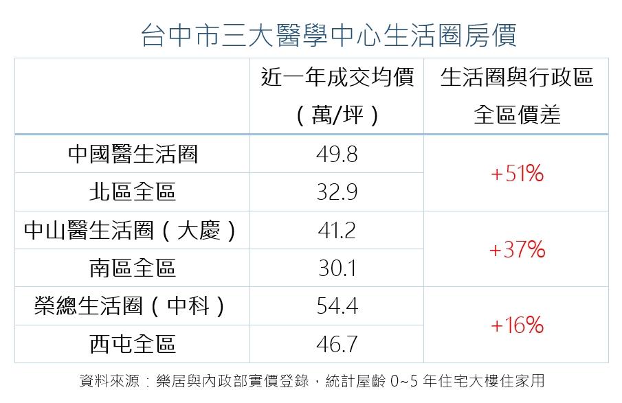 「與醫同行」房價更有撐？ 這醫院周邊房價比行情高5成