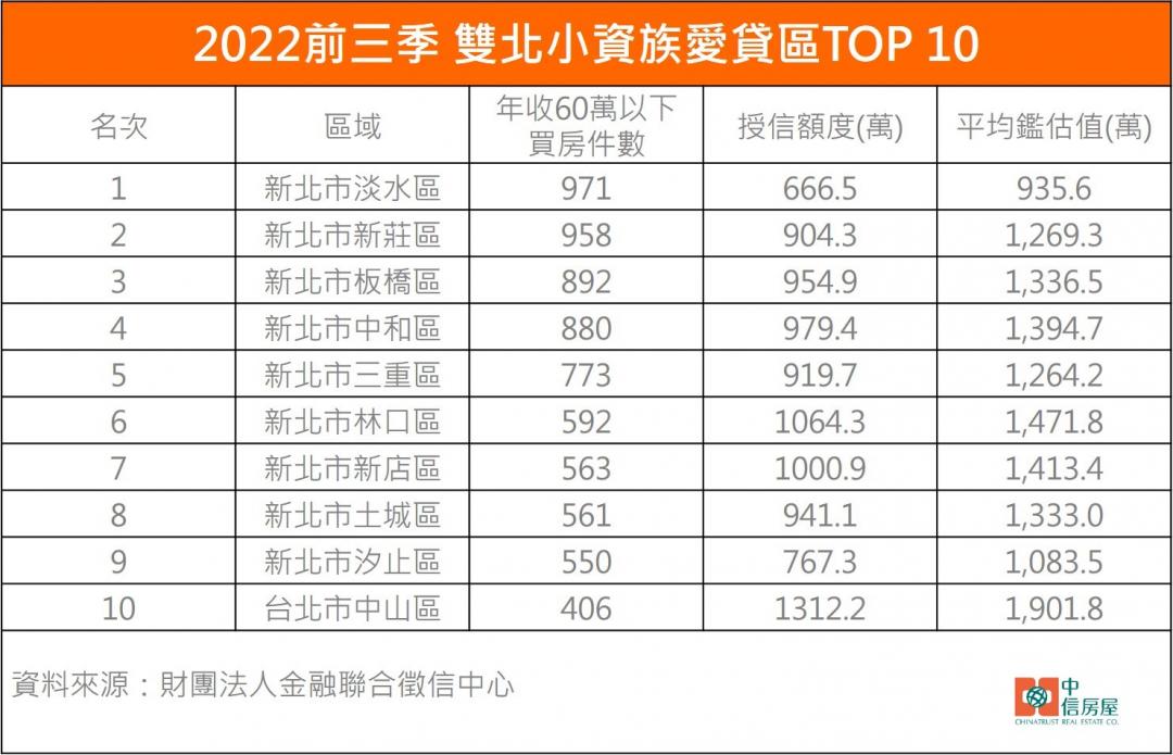 年收60萬小資族往哪買房？這區房價鬆動搶佔第一
