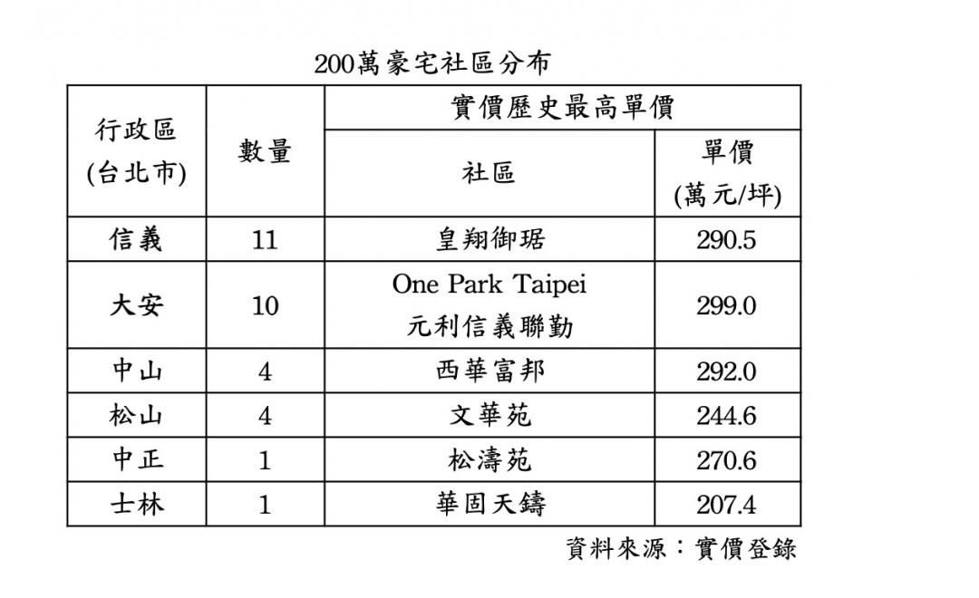 打炒房這產品最有感 200萬豪宅價量俱縮