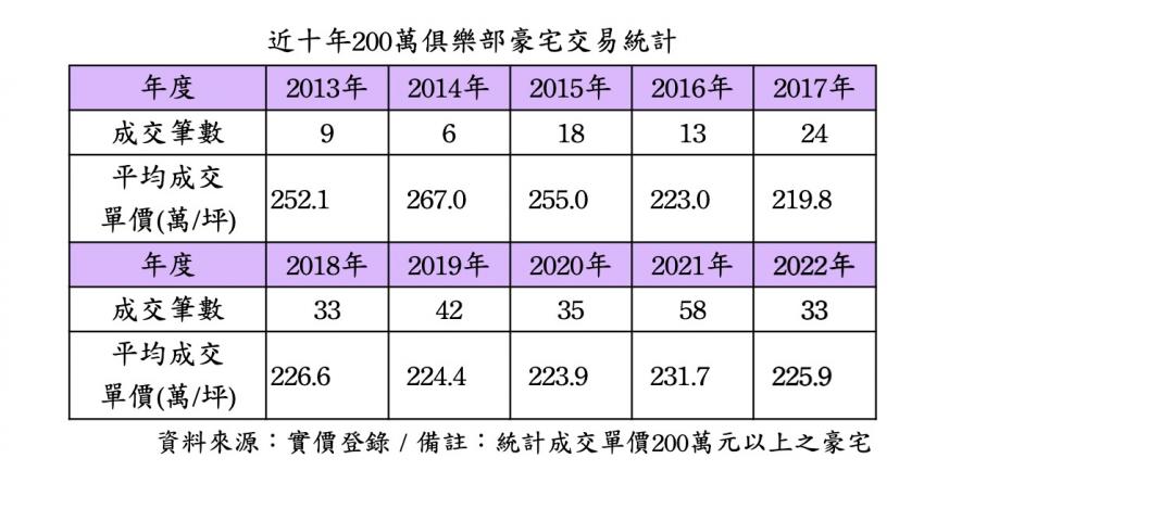 打炒房這產品最有感 200萬豪宅價量俱縮