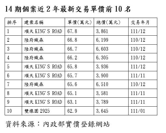 實價登錄最新揭露 台中十四期老牌建商新案創新高