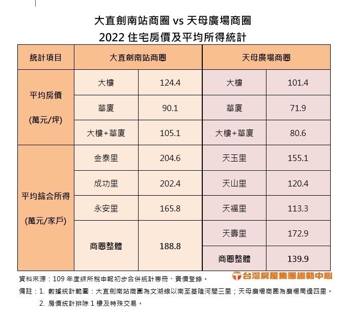 財力房價竟勝天母 這一區平均年收逾200萬 