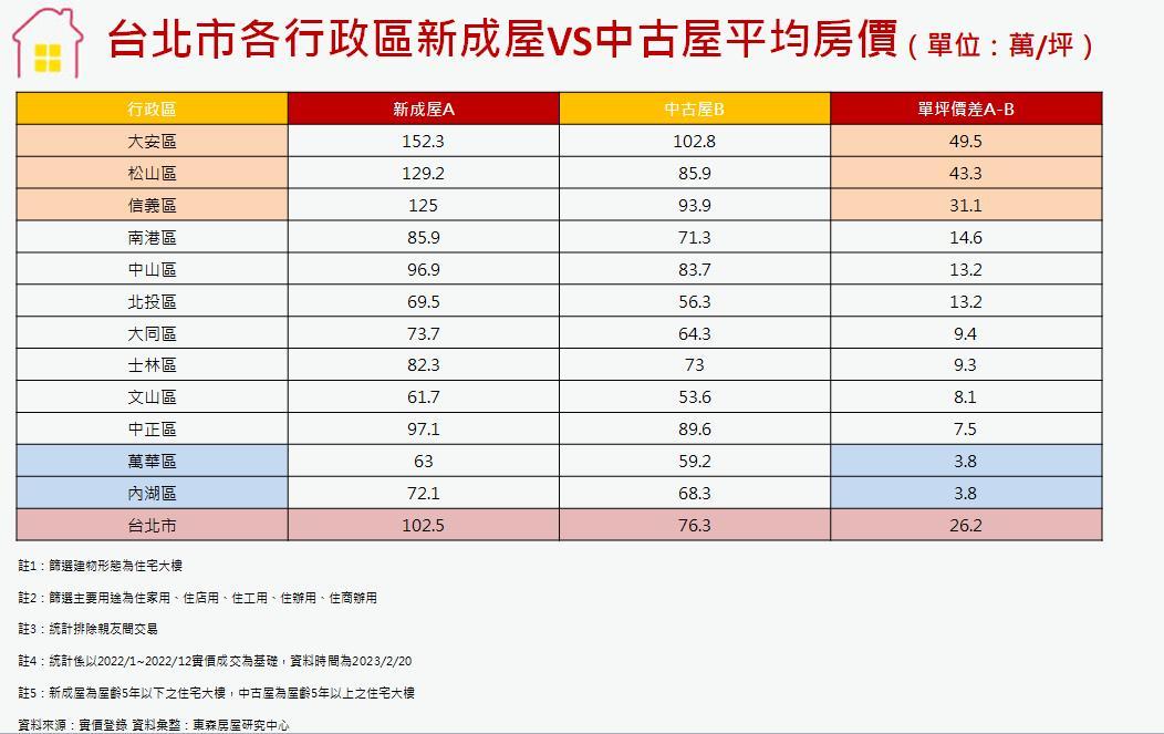 北市想換新房子好難！ 這三區新舊屋單坪價差超過30萬