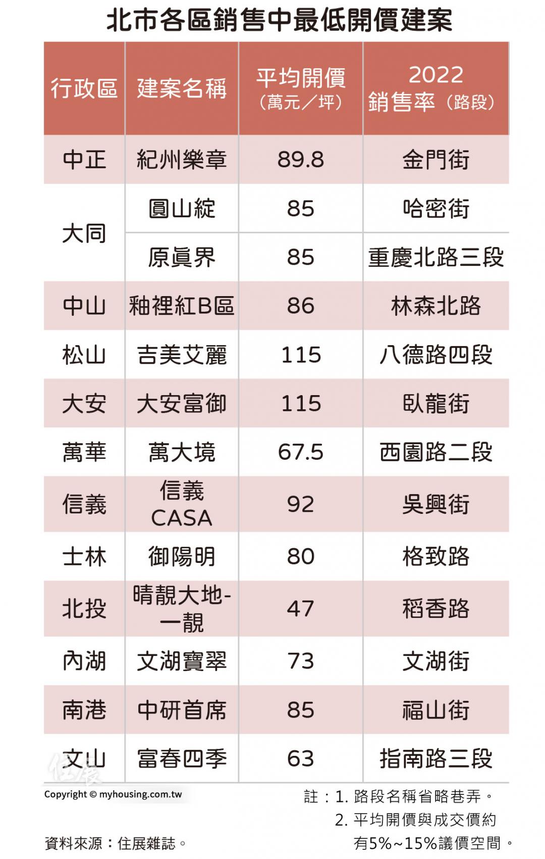 北投建案一坪下修8萬 4字頭成全市最便宜