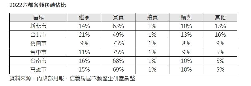 送房子比買房子熱？台北市每10棟房子有2.1棟是繼承來的