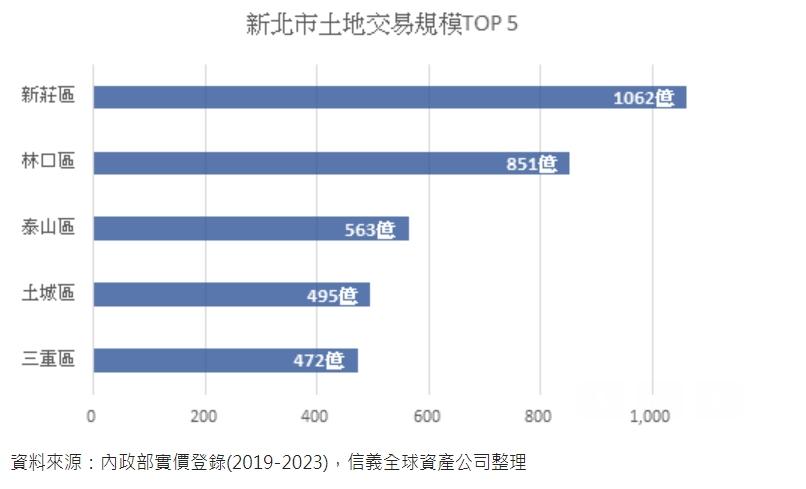 背鬼城慘名多年 現在...建商輪砸千億打造頂辦聚寶盆