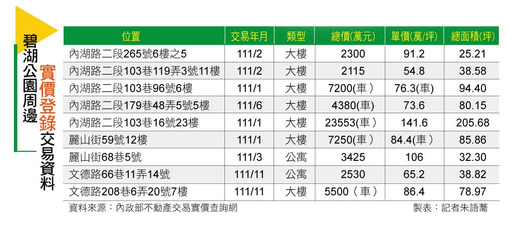 【台北】碧湖生活圈  環境清幽 產品選擇多