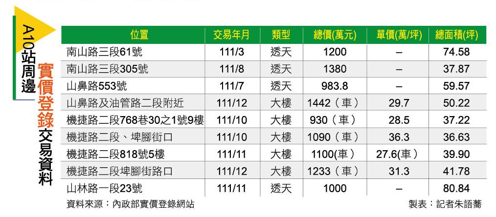 【桃園】A10山鼻站 近南崁商圈  房價站上3字頭