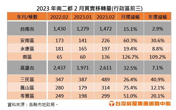 南二都前2月買賣移轉棟數雙創近年新低！三民與安南2月交易冠軍