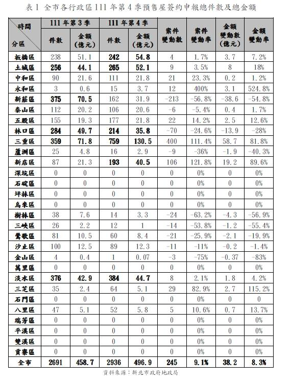 新北官方揭露預售買氣 專家憂心：新舊屋房價恐倒掛