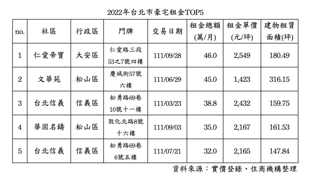 北市豪宅租金驚人！「帝寶」年租金552萬 可買中南部套房