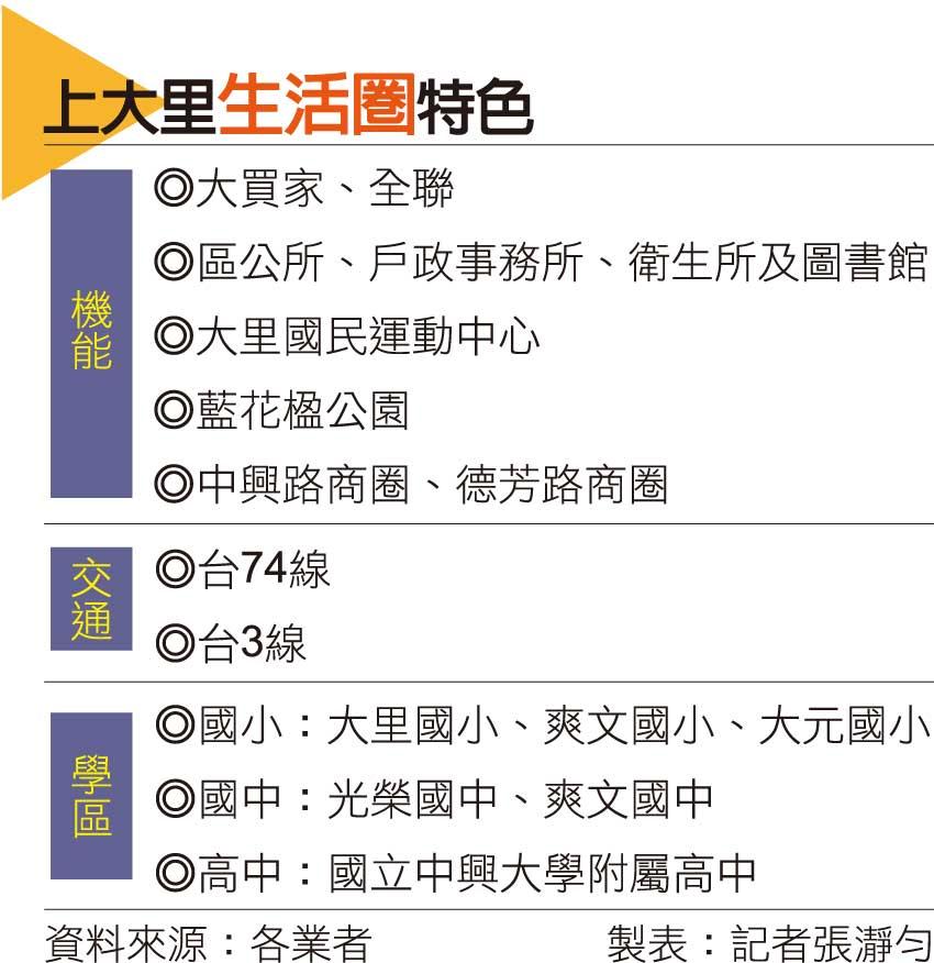 【台中】上大里生活圈海納外溢買盤 優質移居環境