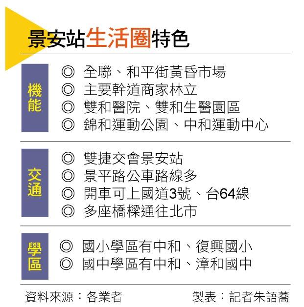 【台北】景安站 雙捷交會 新案站穩7字頭