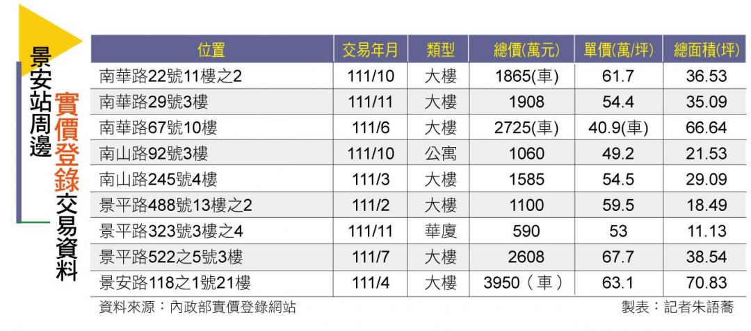 【台北】景安站 雙捷交會 新案站穩7字頭