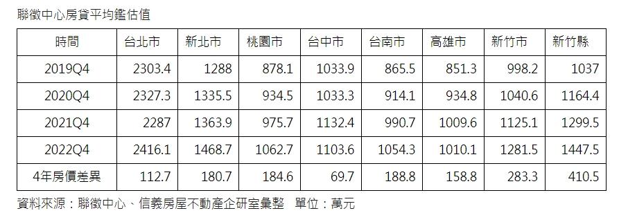 新竹人買房真命苦 晚買4年多掏出411萬